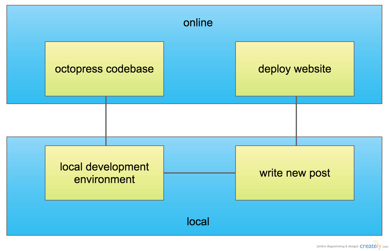 normal blog workflow